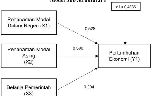 Diagram jalur model structural