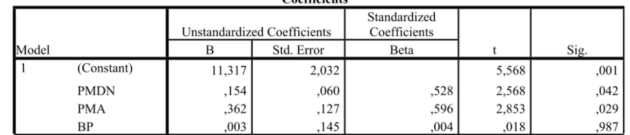 Tabel Hasil Coefficients Substruktural 1