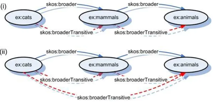 Figure 3 SKOS semantic relationships 