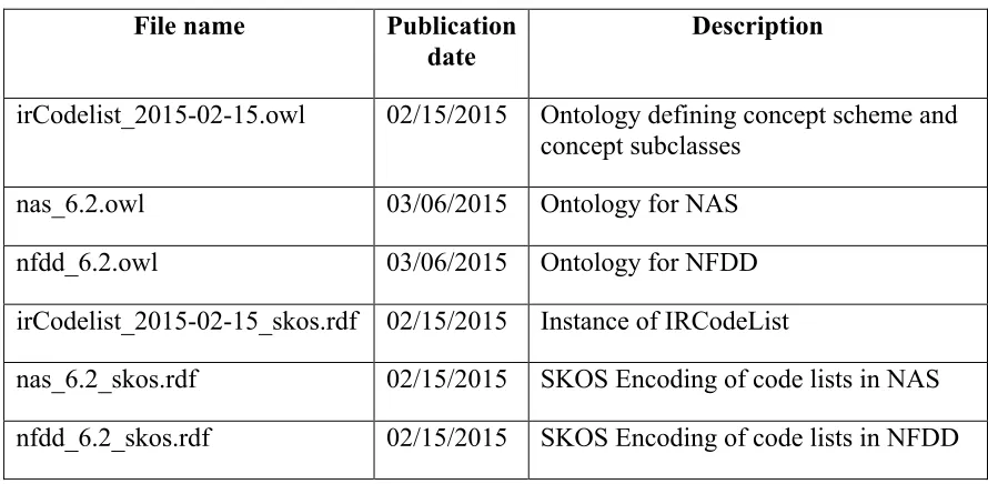 Table 2 NEO Ontology files 