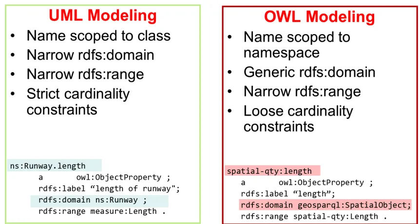 Figure 8 Property modeling in UML versus OWL 