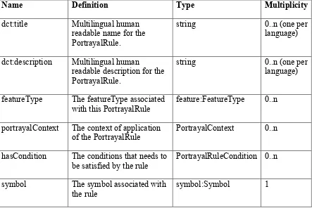 Table 4 PortrayalRule properties 