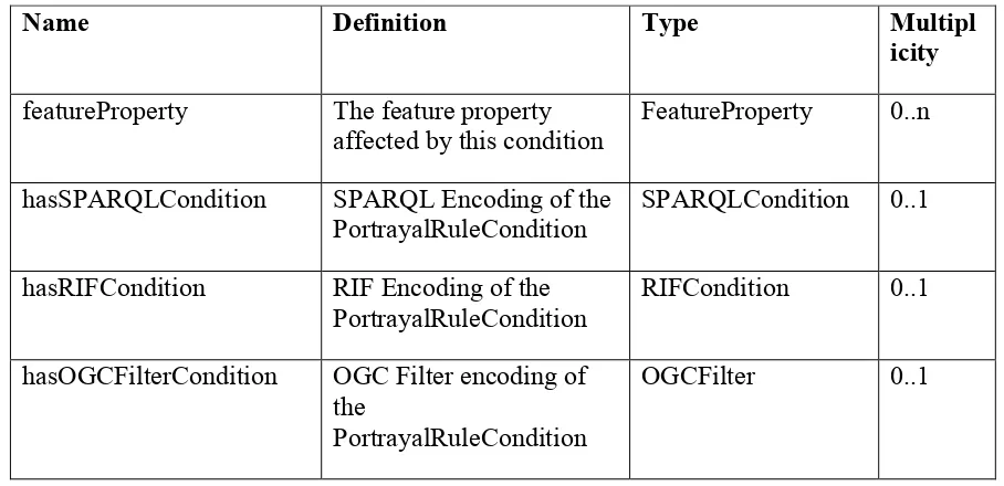 Table 5 PortrayalRuleCondition Properties 