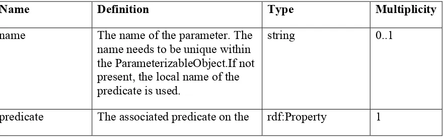 Table 15 Parameter properties 