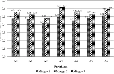 Gambar 2. Grafik pertambahan diameter bibit sukun selama 3 minggu 