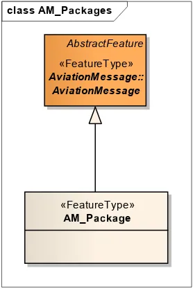 Figure 6 Example of inheritance from Airport Mapping AM_Package to AFX AviationMessage