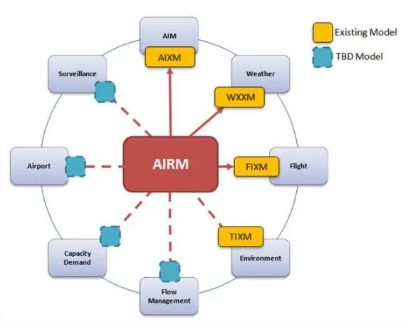 Figure 9 Physical implementations of the AIRM for ATM application domains. 