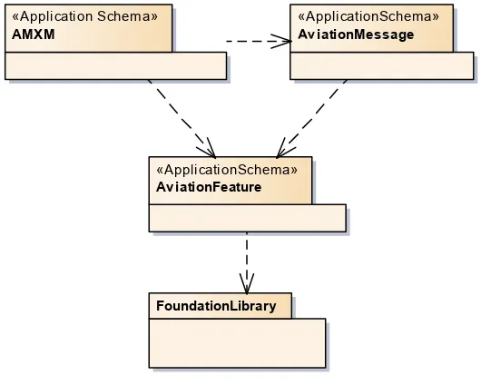 Figure 10 Overview of the aviation feature schemas and their dependencies. 