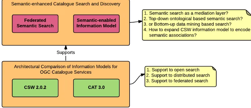 Figure 1. Research question to answer in the catalogue service ER 