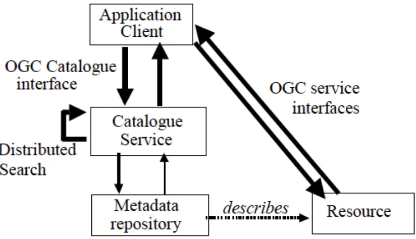 Figure 2. Reference Model Architecture (OGC 07-006r1) 