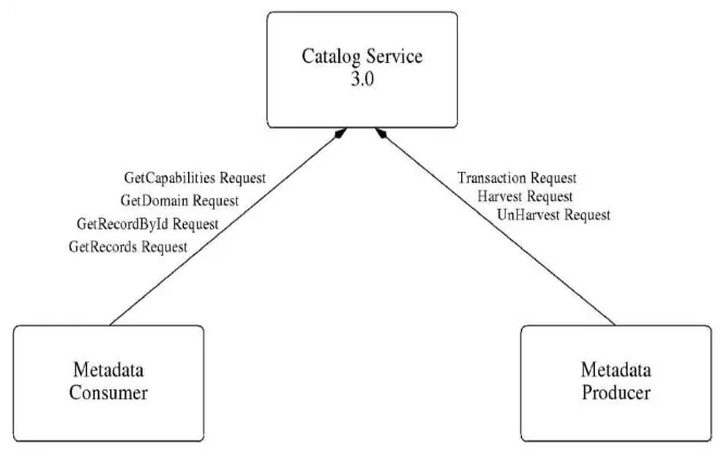Figure 4. Conceptual architecture of CSW 3.0 
