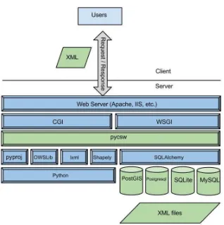 Figure 5. PyCSW architecture diagram (http://geopython.github.io/pycsw-workshop/_images/pycsw-software-architecture.jpg) 