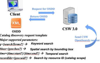 Figure 6. CSW OpenSearch metadata discovery template (GMU, 2015) 