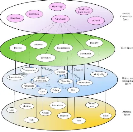 Figure 10. A conceptual model for a domain ontology (Li, 2010) 