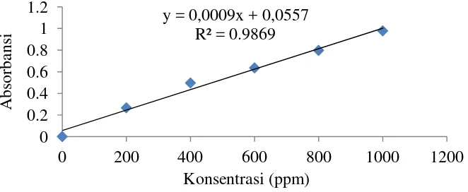 Gambar 4. Kurva standar BSA (Bovin Serum Albumin) 