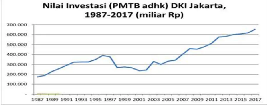 Gambar 6. Nilai Investasi di Jakarta Periode 1987-2017 