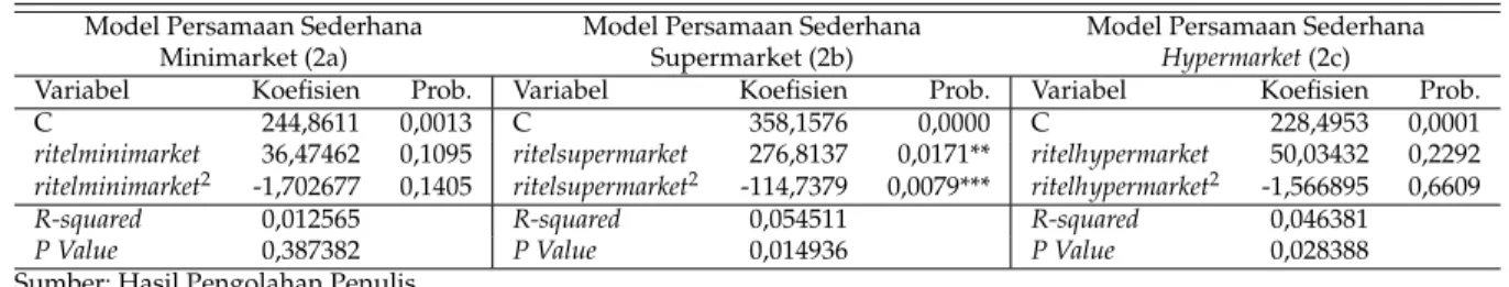 Tabel 5: Hasil Pengolahan Data Regresi Sederhana dengan Metode HAC