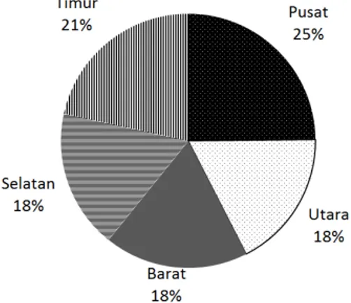 Gambar 2: Distribusi Ritel Tradisional PD Pasar Jaya di Provinsi DKI Jakarta Tahun 2015