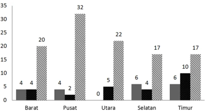Gambar 5: Distribusi Jumlah Ritel Tradisional PD Pasar Jaya di Provinsi DKI Jakarta Berdasarkan Potensi Pasar