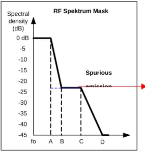 Gambar 1. Spektrum Sinyal RF  Keterangan : 
