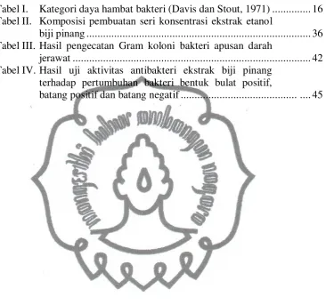 Tabel I. Kategori daya hambat bakteri (Davis dan Stout, 1971) .............. 16 