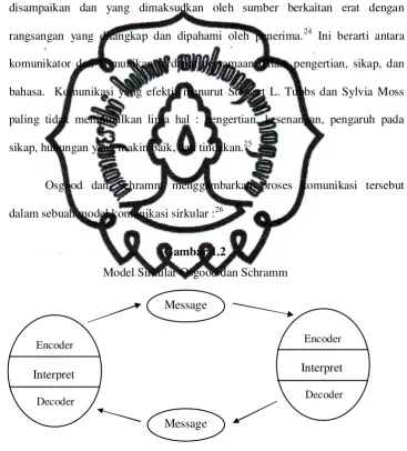 Gambar 1.2 Model Sirkular Osgood dan Schramm 