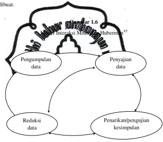 Model Interaksi Miles dan HubermanGambar 1.6 85 