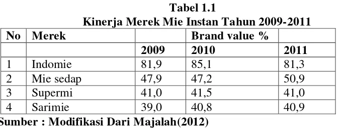 Tabel 1.1 Kinerja Merek Mie Instan Tahun 2009-2011 