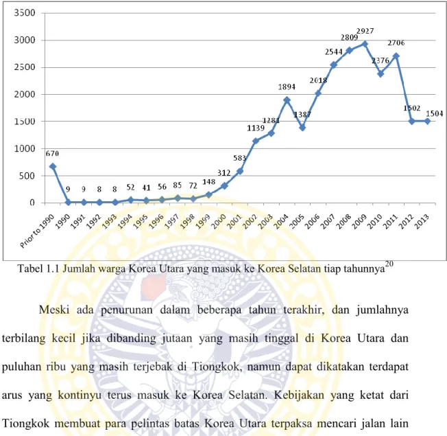 Tabel 1.1 Jumlah warga Korea Utara yang masuk ke Korea Selatan tiap tahunnya 20