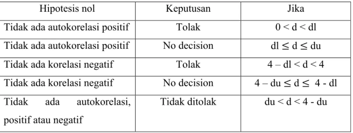 Tabel 3. 1 Autokorelasi 