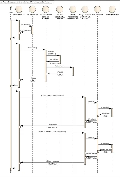 Figure 2. Sequence diagram for the first use case 