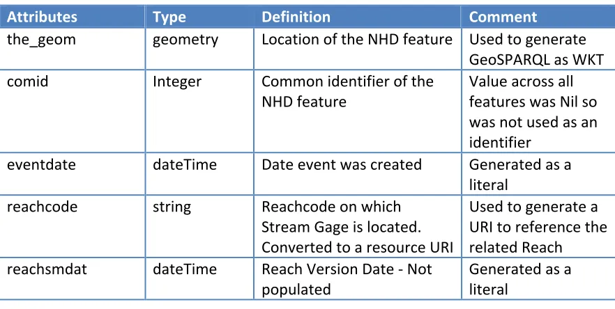 Table 1. NHDPlus stream gage attributes offered by the USGS WFS 