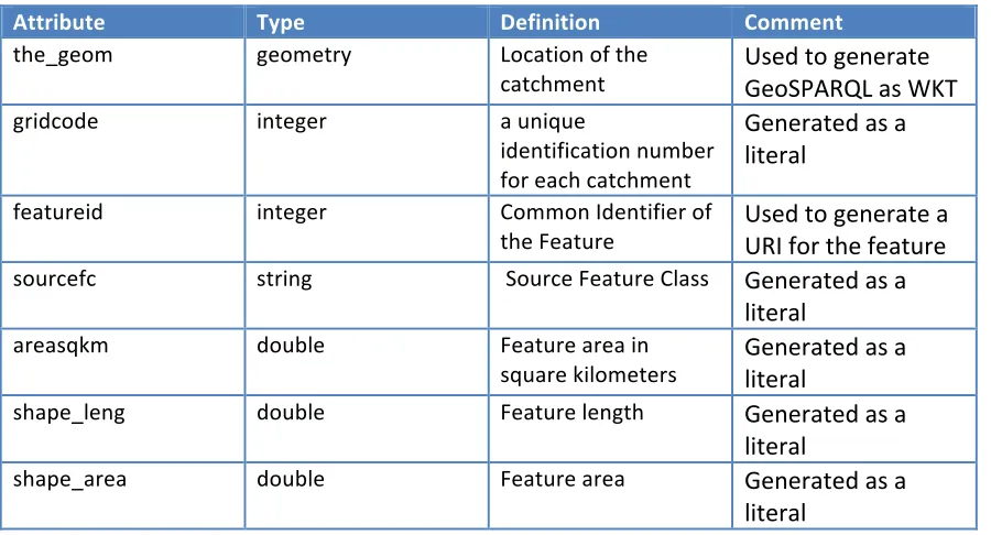 Table 2 presents attributes of the catchment feature type exported from the WFS DescribeFeatureType response9 and defined in the NHDPlus User Guide