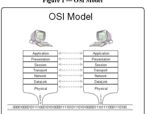 Figure 1 — OSI Model 