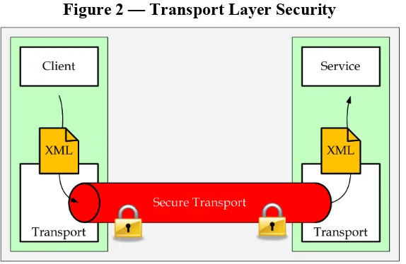 Figure 2 — Transport Layer Security 