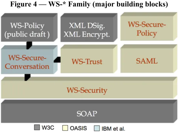 Figure 3 — Message Level Security 