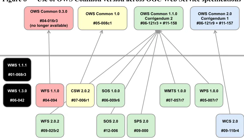 Figure 8 — Use of OWS Common version across OGC Web Service specifications 