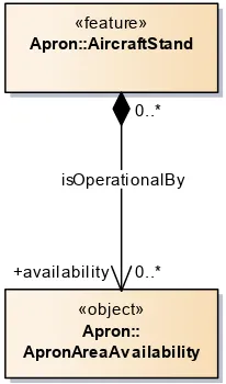 Figure 1 – Assignment check example – AircraftStand and ApronAreaAvailability in context 
