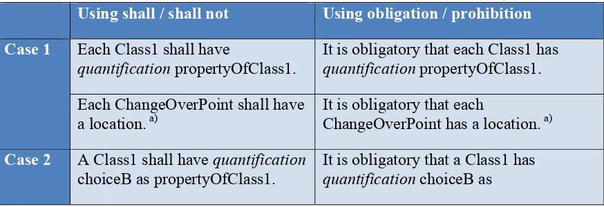 Figure 3 – Construction of a <<choice>>, equivalent to a <<union>> as defined in the ISO 19100 series of standards 