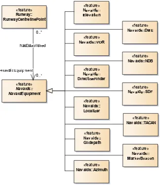 Figure 6 - Inheritance example (2) – RunwayCentrelinePoint and NavaidEquipment in context 