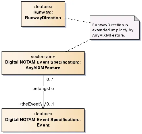 Figure 9 - AIXM extension mechanism - RunwayDirection belongsTo Event 