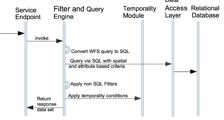 Figure 4 - WFS Component Diagram 