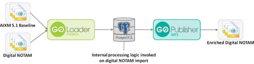 Figure 6 – Digital NOTAM enrichment process 