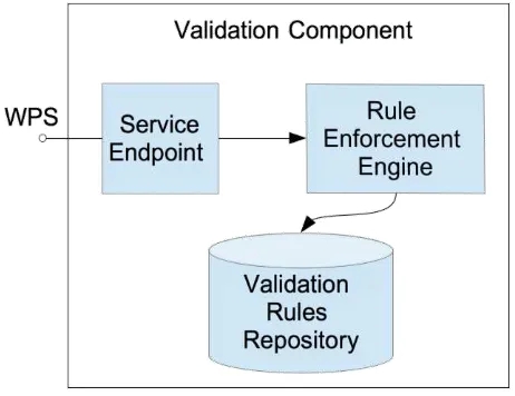 Figure 8 – Validator component diagram 