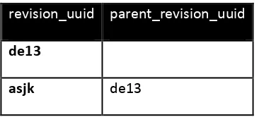 Table 4. gpkg_revisions example at data entry 