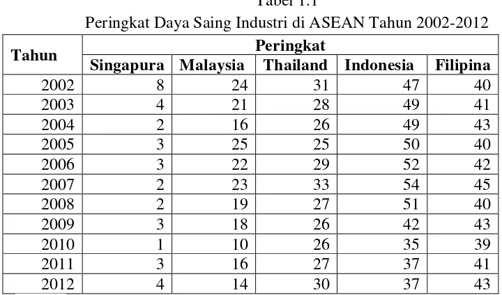 Tabel 1.1 Peringkat Daya Saing Industri di ASEAN Tahun 2002-2012 