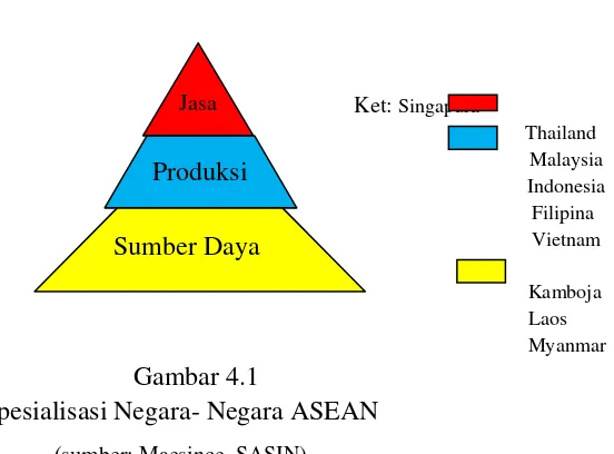 Gambar 4.1 Spesialisasi Negara- Negara ASEAN 