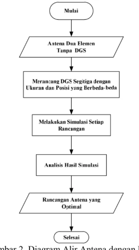 Gambar 2. Diagram Alir Antena dengan DGS  segitiga sama sisi