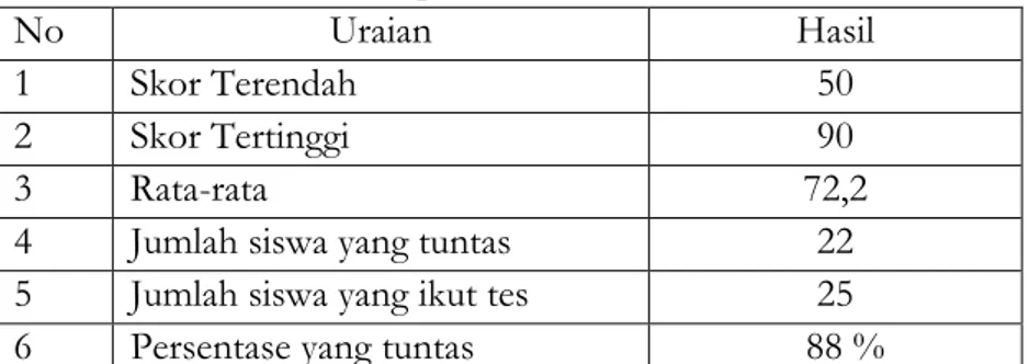 Tabel Ringkasan Hasil Evaluasi Pada Siklus II  No   Uraian  Hasil  1  Skor Terendah  50  2  Skor Tertinggi  90  3  Rata-rata  72,2  4  Jumlah siswa yang tuntas  22  5  Jumlah siswa yang ikut tes  25  6  Persentase yang tuntas    88 % 