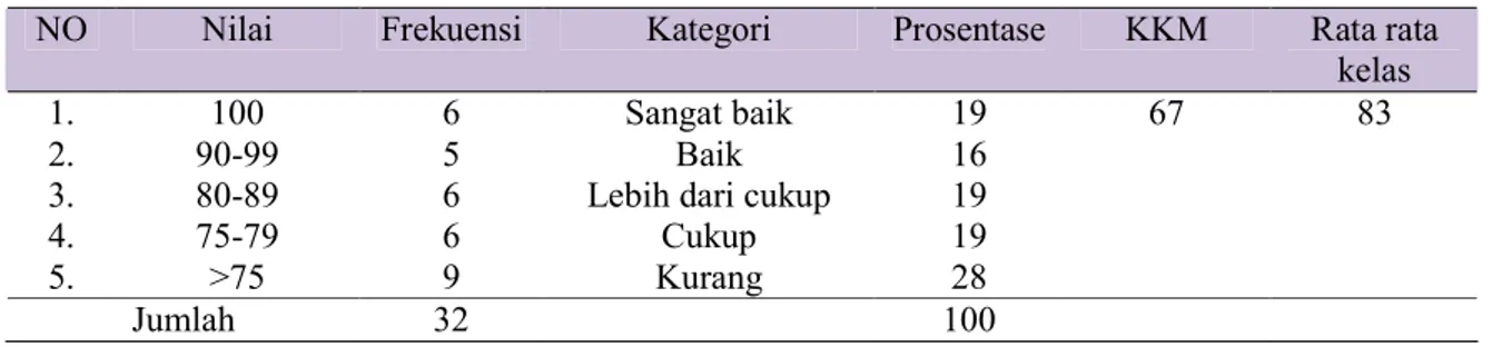 Tabel 2. Hasil Test Siklus I Pertemuan I